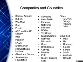 Companies and Countries
• Samsung
• LearnDash
• Extreme
Networks
• LinkedIn
• NOAA
• TopCoder
• StackOverflow
• National
Microsoft
• Cisco
• BrightSpace
• Canvas
• Moodle
• EdX
• Clearly Building
Corp
Countries
• USA
• UK
• Germany
• France
• Serbia
• Spain
• Australia
• Canada
Cities
• New York
• Chicago
• Pittsburg
• Dallas
• Bank of America
• Deloitte
• Wal-Mart
• IBM
• Fossil
• ACE and the US
Military
• Intel
• Pearson
• NASA
• Smithsonian
• HR Certificate
Institute
• GlassLabs Games
• SweetWater
Foundation
 