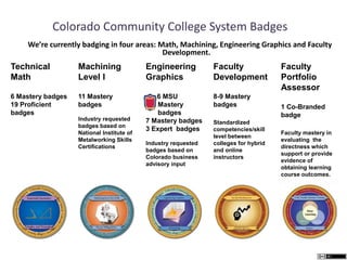 Colorado Community College System Badges
We’re currently badging in four areas: Math, Machining, Engineering Graphics and Faculty
Development.
Technical
Math
6 Mastery badges
19 Proficient
badges
Machining
Level I
11 Mastery
badges
Industry requested
badges based on
National Institute of
Metalworking Skills
Certifications
Engineering
Graphics
6 MSU
Mastery
badges
7 Mastery badges
3 Expert badges
Industry requested
badges based on
Colorado business
advisory input
Faculty
Development
8-9 Mastery
badges
Standardized
competencies/skill
level between
colleges for hybrid
and online
instructors
Faculty
Portfolio
Assessor
1 Co-Branded
badge
Faculty mastery in
evaluating the
directness which
support or provide
evidence of
obtaining learning
course outcomes.
 