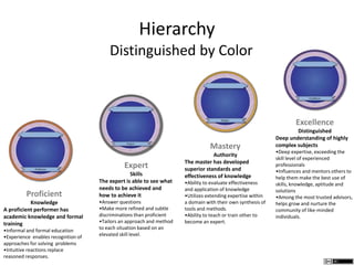 Hierarchy
Distinguished by Color
Proficient
Knowledge
A proficient performer has
academic knowledge and formal
training
•Informal and formal education
•Experience enables recognition of
approaches for solving problems
•Intuitive reactions replace
reasoned responses.
Expert
Skills
The expert is able to see what
needs to be achieved and
how to achieve it
•Answer questions
•Make more refined and subtle
discriminations than proficient
•Tailors an approach and method
to each situation based on an
elevated skill level.
Mastery
Authority
The master has developed
superior standards and
effectiveness of knowledge
•Ability to evaluate effectiveness
and application of knowledge
•Utilizes extending expertise within
a domain with their own synthesis of
tools and methods.
•Ability to teach or train other to
become an expert.
Excellence
Distinguished
Deep understanding of highly
complex subjects
•Deep expertise, exceeding the
skill level of experienced
professionals
•Influences and mentors others to
help them make the best use of
skills, knowledge, aptitude and
solutions
•Among the most trusted advisors,
helps grow and nurture the
community of like-minded
individuals.
 