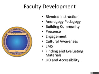 Faculty Development
• Blended Instruction
• Andragogy Pedagogy
• Building Community
• Presence
• Engagement
• Cultural Awareness
• LMS
• Finding and Evaluating
Materials
• UD and Accessibility
 