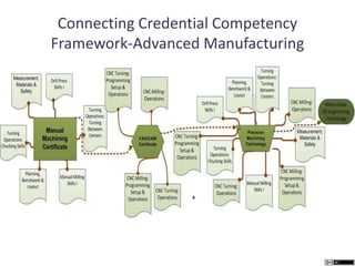 Connecting Credential Competency
Framework-Advanced Manufacturing
 