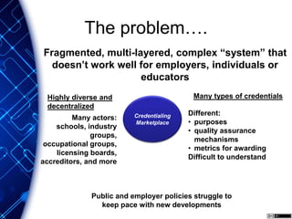 Credentialing
Marketplace
Many types of credentials
Fragmented, multi-layered, complex “system” that
doesn’t work well for employers, individuals or
educators
Highly diverse and
decentralized
Many actors:
schools, industry
groups,
occupational groups,
licensing boards,
accreditors, and more
Different:
• purposes
• quality assurance
mechanisms
• metrics for awarding
Difficult to understand
Public and employer policies struggle to
keep pace with new developments
The problem….
 