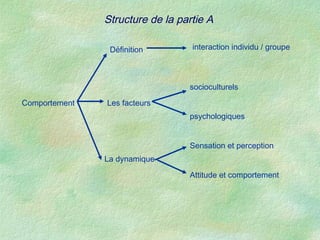 Structure de la partie A

                Définition        interaction individu / groupe




                                 socioculturels

Comportement   Les facteurs
                                 psychologiques


                                 Sensation et perception
               La dynamique

                                 Attitude et comportement
 