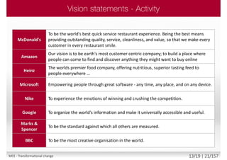 McDonald's
To be the world's best quick service restaurant experience. Being the best means
providing outstanding quality, service, cleanliness, and value, so that we make every
customer in every restaurant smile.
Amazon
Our vision is to be earth's most customer centric company; to build a place where
people can come to find and discover anything they might want to buy online
Heinz
The worlds premier food company, offering nutritious, superior tasting feed to
people everywhere …
Microsoft Empowering people through great software - any time, any place, and on any device.
Nike To experience the emotions of winning and crushing the competition.
Google To organize the world's information and make it universally accessible and useful.
Marks &
Spencer
To be the standard against which all others are measured.
BBC To be the most creative organisation in the world.
M01 - Transformational change 13/19 | 21/157
 
