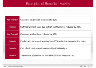 Non-financial Customer satisfaction increased by 30%.
Financial Staff recruitment costs due to high staff turnover reduced by 20%.
Non-financial Customer waiting time reduced by 50%.
Financial Productivity increase translated into 15% reduction in production costs.
Financial Cost of call centre service reduced by £500,000 p.a.
Financial The volume of services increased by 20% for the same cost.
M01 - Transformational change 15/19 | 23/157
 