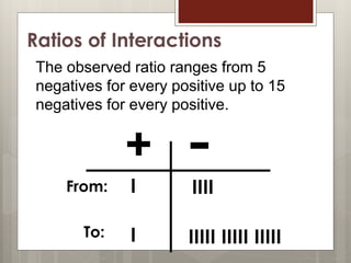Ratios of Interactions
+ -
The observed ratio ranges from 5
negatives for every positive up to 15
negatives for every positive.
I IIII
I IIIII IIIII IIIII
From:
To:
13
 