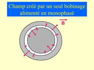 Champ créé par un seul bobinage
   alimenté en monophasé
                     B
 