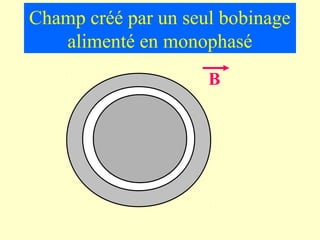 Champ créé par un seul bobinage
   alimenté en monophasé
                     B
 