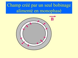 Champ créé par un seul bobinage
   alimenté en monophasé
                     B
 