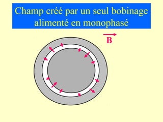 Champ créé par un seul bobinage
   alimenté en monophasé
                     B
 