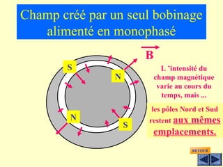 Champ créé par un seul bobinage
   alimenté en monophasé
                        B
        S                     L ’intensité du 
                N           champ magnétique 
                             varie au cours du 
                              temps, mais ...
                        les pôles Nord et Sud 
        N               restent aux mêmes 
                    S
                         emplacements.
                                       RETOUR
 