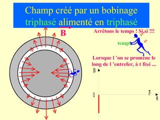 Champ créé par un bobinage
triphasé alimenté en triphasé
         B       Arrêtons le temps ! Si,si !!!

                              temps

                 Lorsque l ’on se promène le 
                 long de l ’entrefer, à t fixé ...
                 Β


                                             π
                 0
                                                 θ
 