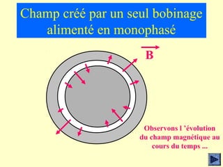Champ créé par un seul bobinage
   alimenté en monophasé
                     B




                     Observons l ’évolution
                    du champ magnétique au
                        cours du temps ...
 
