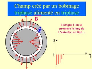 Champ créé par un bobinage
triphasé alimenté en triphasé
         B
                        Lorsque l ’on se 
                      promène le long de 
                     l ’entrefer, à t fixé ...

                 Β


                                                 π
                 0
                                                     θ
 