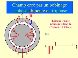 Champ créé par un bobinage
triphasé alimenté en triphasé
         B
                        Lorsque l ’on se 
                      promène le long de 
                     l ’entrefer, à t fixé ...

                 Β


                                                 π
                 0
                                                     θ
 