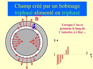 Champ créé par un bobinage
triphasé alimenté en triphasé
         B
                        Lorsque l ’on se 
                      promène le long de 
                     l ’entrefer, à t fixé ...

                 Β


                                                 π
                 0
                                                     θ
 