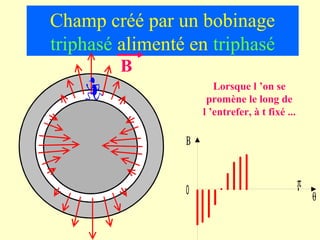 Champ créé par un bobinage
triphasé alimenté en triphasé
         B
                        Lorsque l ’on se 
                      promène le long de 
                     l ’entrefer, à t fixé ...

                 Β


                                                 π
                 0
                                                     θ
 