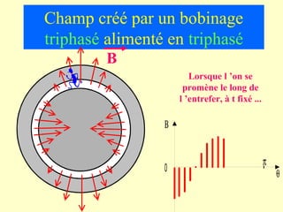 Champ créé par un bobinage
triphasé alimenté en triphasé
         B
                        Lorsque l ’on se 
                      promène le long de 
                     l ’entrefer, à t fixé ...

                 Β


                                                 π
                 0
                                                     θ
 