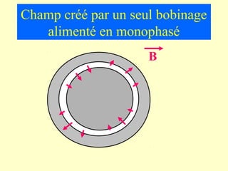 Champ créé par un seul bobinage
   alimenté en monophasé
                     B
 