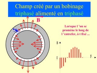 Champ créé par un bobinage
triphasé alimenté en triphasé
         B
                        Lorsque l ’on se 
                      promène le long de 
                     l ’entrefer, à t fixé ...

                 Β


                                                 π
                 0
 