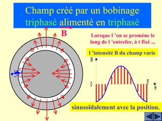 Champ créé par un bobinage
triphasé alimenté en triphasé
         B         Lorsque l ’on se promène le
                   long de l ’entrefer, à t fixé ...

                   l ’intensité B du champ varie
                    Β


                                               π
                    0
                                                   θ


             sinusoïdalement avec la position.
 
