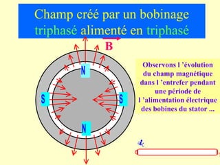 Champ créé par un bobinage
triphasé alimenté en triphasé
             B
                           Observons l ’évolution
        N                  du champ magnétique
                          dans l ’entrefer pendant
                               une période de
 S               S       l ’alimentation électrique
                          des bobines du stator ...

        N
                     0
                                                      T
 