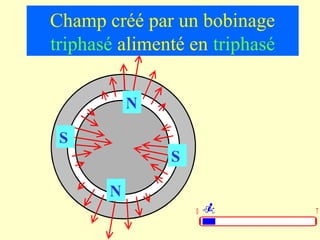 Champ créé par un bobinage
triphasé alimenté en triphasé

           N

 S
               S

       N
                   0            T
 
