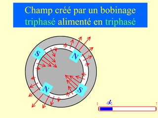 Champ créé par un bobinage
triphasé alimenté en triphasé


  S         N



      N         S
                    0           T
 