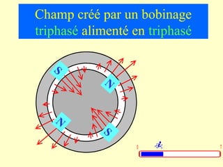 Champ créé par un bobinage
triphasé alimenté en triphasé

   S
            N


   N
            S
                  0             T
 