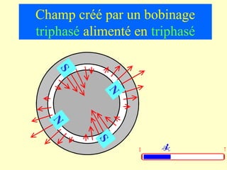 Champ créé par un bobinage
triphasé alimenté en triphasé
    S



            N
  N



           S



                  0             T
 