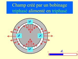Champ créé par un bobinage
triphasé alimenté en triphasé


        S
  N




             N
        S




                  0             T
 