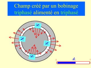 Champ créé par un bobinage
triphasé alimenté en triphasé


          S
  N




              N
      S




                  0             T
 