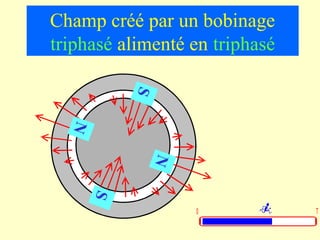 Champ créé par un bobinage
triphasé alimenté en triphasé



           S
   N




               N
       S




                   0            T
 
