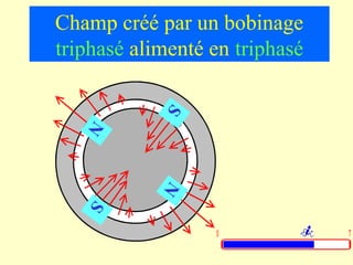 Champ créé par un bobinage
triphasé alimenté en triphasé




             S
    N



             N
    S




                  0             T
 