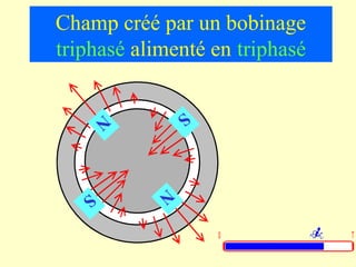 Champ créé par un bobinage
triphasé alimenté en triphasé

       N       S



   S       N

                   0            T
 