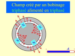 Champ créé par un bobinage
triphasé alimenté en triphasé

      N
               S


  S        N

                   0            T
 
