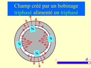 Champ créé par un bobinage
triphasé alimenté en triphasé

       N

               S
 S

           N

                   0            T
 