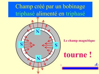 Champ créé par un bobinage
triphasé alimenté en triphasé

        N

 S                      Le champ magnétique
                S

        N               tourne !
                    0                         T
 