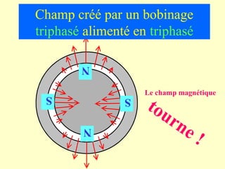 Champ créé par un bobinage
triphasé alimenté en triphasé

        N

                    Le champ magnétique
                    tou
 S              S

                          rn
        N                      e!
 