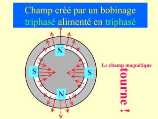Champ créé par un bobinage
triphasé alimenté en triphasé

        N

 S                  Le champ magnétique




                          tourne !
                S

        N
 