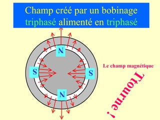 Champ créé par un bobinage
triphasé alimenté en triphasé

        N

 S                  Le champ magnétique
                S




                     to        T
                        u
        N


                         rn
                           e !
 