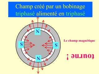 Champ créé par un bobinage
triphasé alimenté en triphasé

        N

 S                  Le champ magnétique
                S

        N            tourne !
 