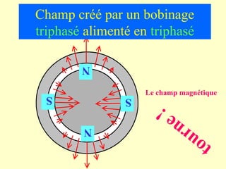 Champ créé par un bobinage
triphasé alimenté en triphasé

        N

 S                  Le champ magnétique
                S
                        e !
        N                        r n
                                u
                              to
 