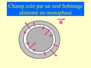 Champ créé par un seul bobinage
   alimenté en monophasé
                     B
 