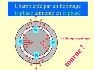 Champ créé par un bobinage
triphasé alimenté en triphasé

        N

 S                  Le champ magnétique
                S




                            !
                         ne
        N


                      ur
                    to
 