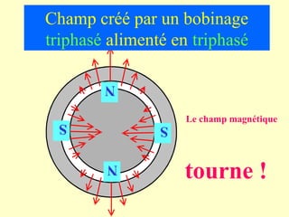 Champ créé par un bobinage
triphasé alimenté en triphasé

        N

 S                  Le champ magnétique
                S


                    tourne !
        N
 