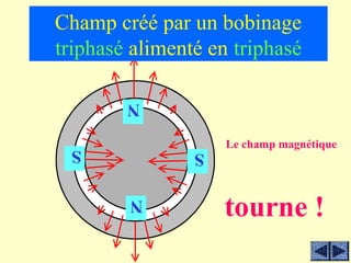 Champ créé par un bobinage
triphasé alimenté en triphasé

        N

 S                  Le champ magnétique
                S


                    tourne !
        N
 