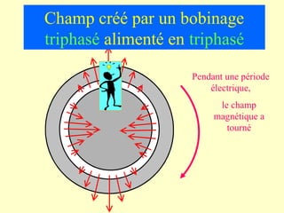 Champ créé par un bobinage
triphasé alimenté en triphasé

                     Pendant une période
                         électrique,
                           le champ
                          magnétique a
                             tourné
 