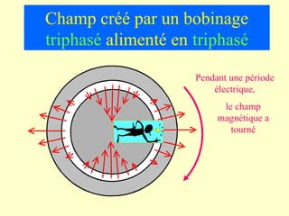 Champ créé par un bobinage
triphasé alimenté en triphasé

                     Pendant une période
                         électrique,
                           le champ
                          magnétique a
                             tourné
 