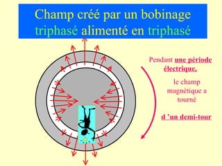 Champ créé par un bobinage
triphasé alimenté en triphasé

                     Pendant une période
                         électrique,
                           le champ
                          magnétique a
                             tourné

                        d ’un demi-tour
 
